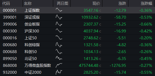 沪指半日涨0.2%<strong></p>
<p>河北省交易中心服务平台</strong>，军工股集体拉升，恒科指涨近1%，老铺黄金涨超5%，国债涨，商品跌