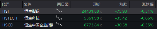 沪指半日涨0.2%<strong></p>
<p>河北省交易中心服务平台</strong>，军工股集体拉升，恒科指涨近1%，老铺黄金涨超5%，国债涨，商品跌