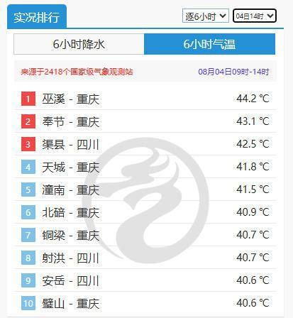 全国最热！重庆巫溪热到44.2℃<strong></p>
<p>lbank交易平台</strong>，打破当地观测史最高气温纪录