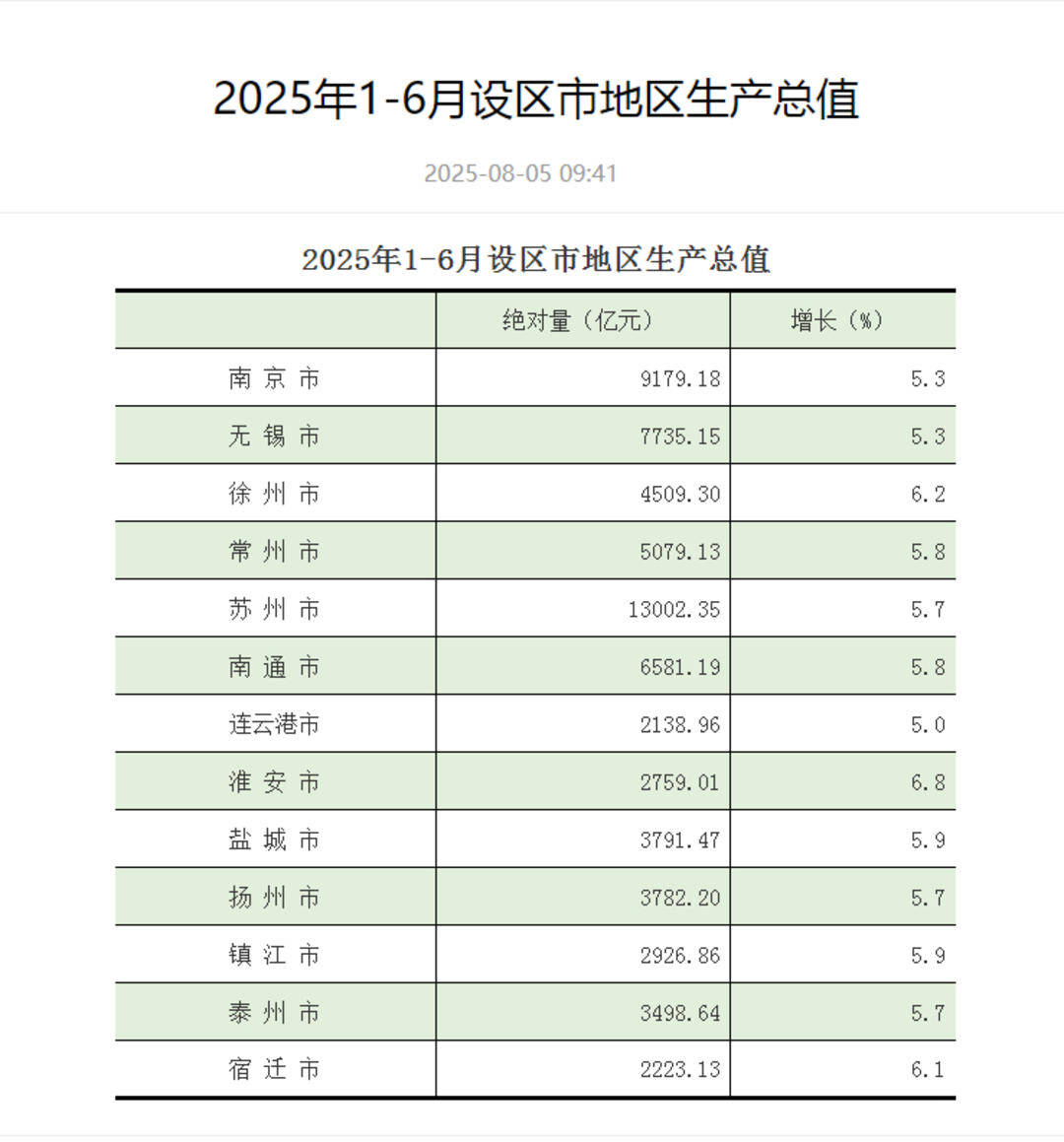 江苏13市上半年GDP出炉：苏州领跑<strong></p>
<p>币兑网交易平台</strong>，GDP超1.3万亿