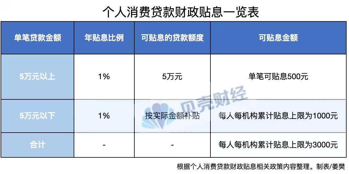 个人消费贷“国补”下月落地<strong></p>
<p>炒币要买平台币吗</strong>！每人每机构最多可贴息3000元