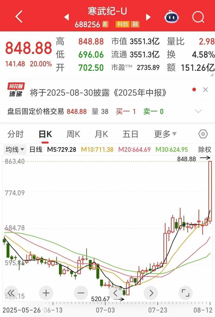 848.88元！寒武纪股价创历史新高<strong></p>
<p>炒币要买平台币吗</strong>，市值超3551亿元