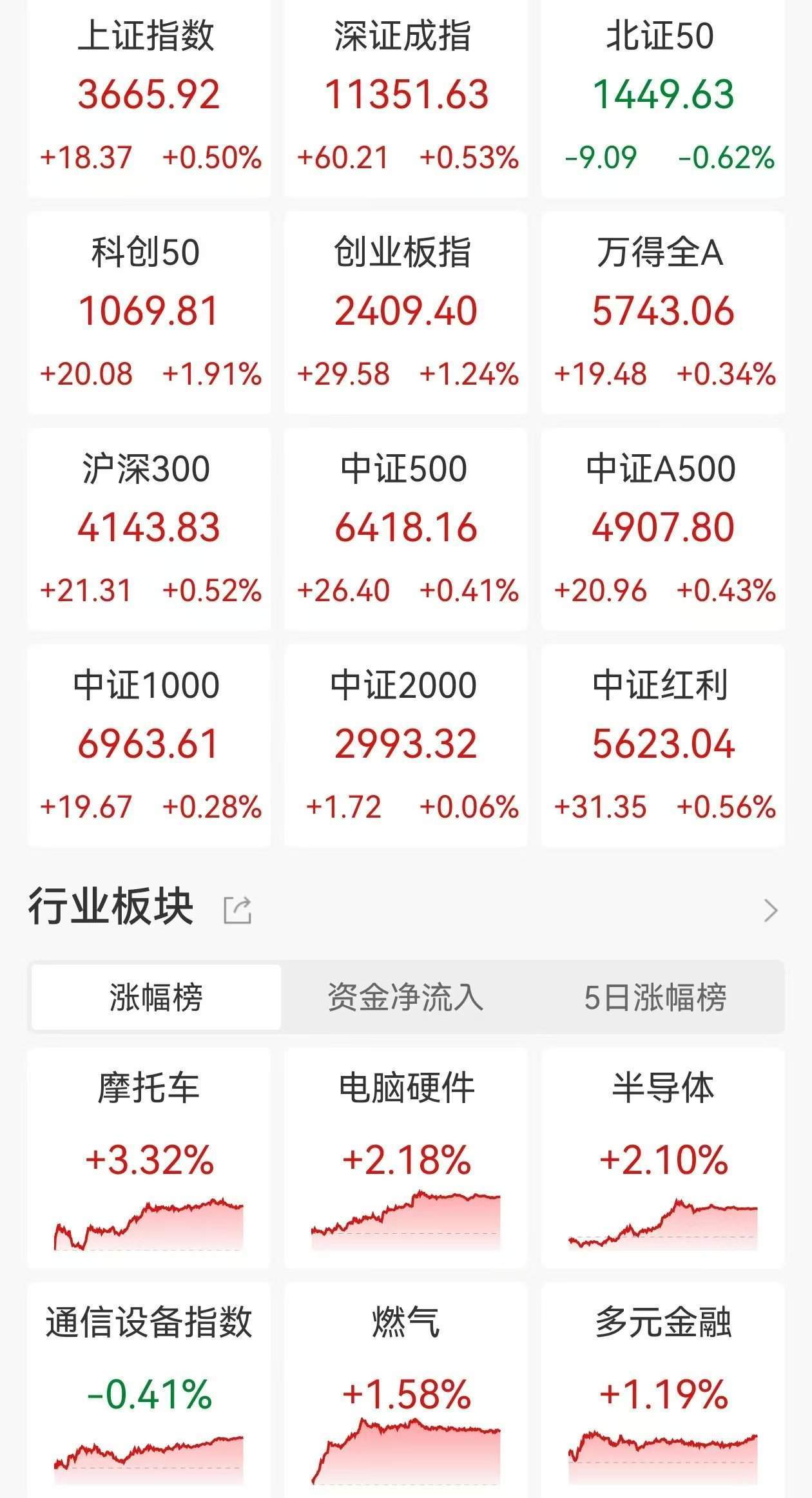 A股收评：指数高开高走<strong></p>
<p>炒币要买平台币吗</strong>，三大指数均创年内新高，北证50跌0.62%，脑机接口、燃气板块走高！超3100股下跌，成交1.91万亿放量553亿