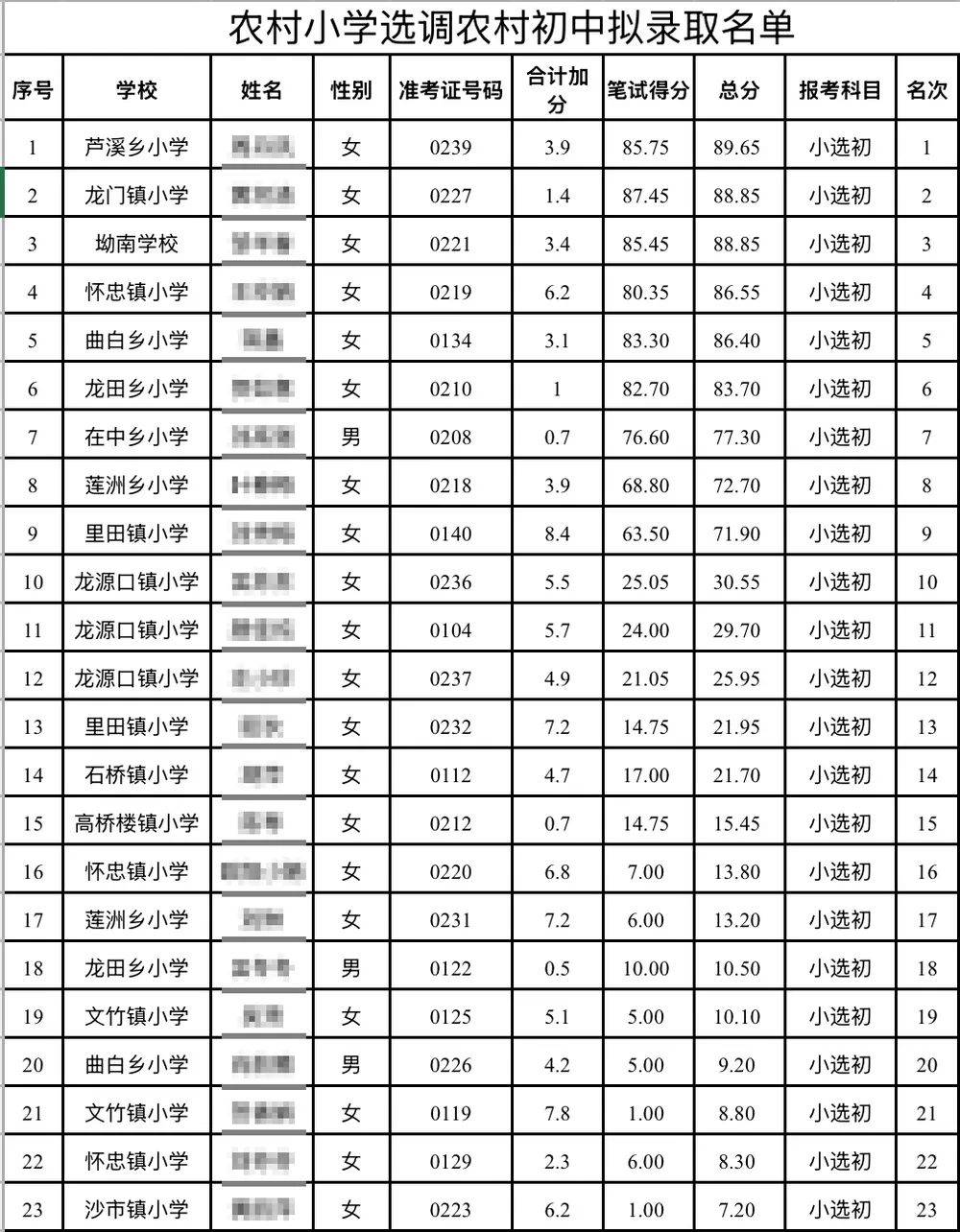 江西永新教师选调拟录取多名10分以下考生<strong></p>
<p>火币网官网</strong>，县教体局：分数低不能证明水平低