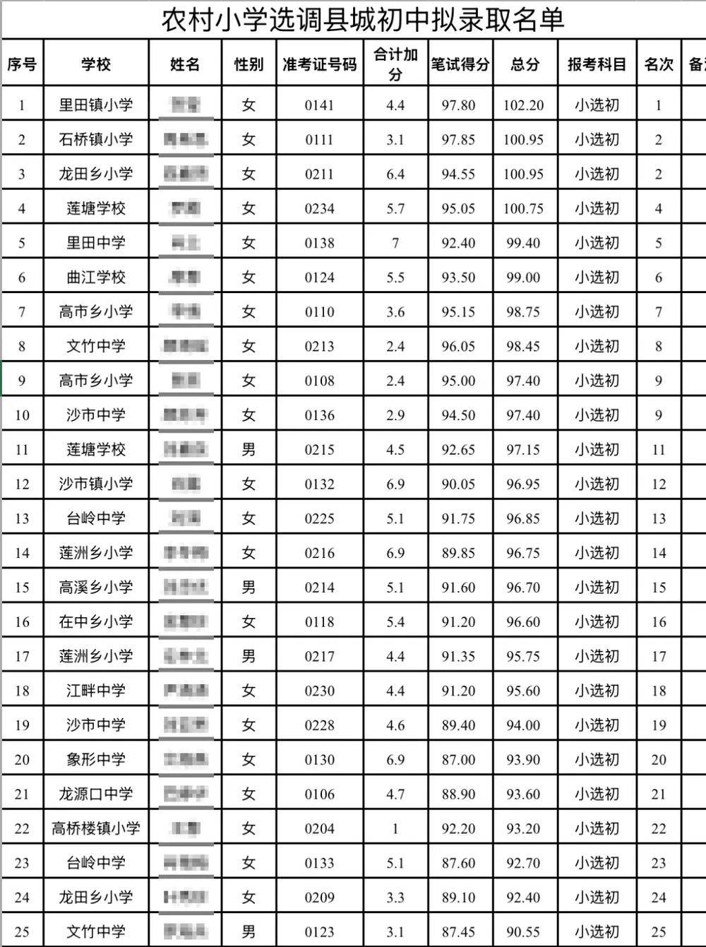 江西永新教师选调拟录取多名10分以下考生<strong></p>
<p>火币网官网</strong>，县教体局：分数低不能证明水平低