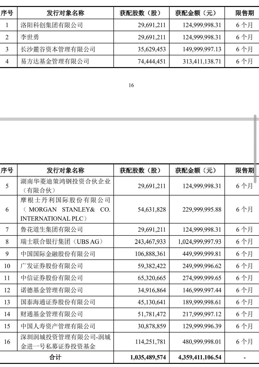 抢疯了！超43亿巨资“杀入”000100<strong></p>
<p>中国石油股票代码</strong>，易方达、中金、瑞银等巨头“大打出手”