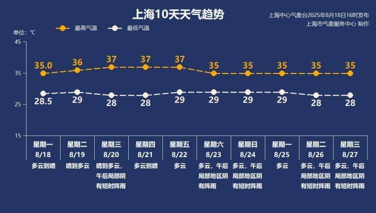 太“妖”了！上海出伏后天气有变<strong></p>
<p>创兴资源股票</strong>，台风又有新消息？