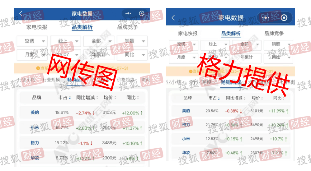 格力独家回应“小米空调线上销量超越格力”：监测数据与网传截图不一致<strong></p>
<p>创兴资源股票</strong>，格力7月线上市场表现依然处于领先位置