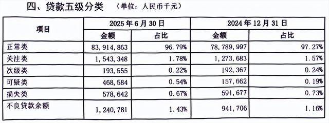 烟台银行多重危机：合规漏洞频现<strong></p>
<p>000858股票</strong>，上半年不良率攀升，资产质量警报拉响