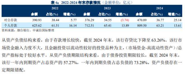 烟台银行多重危机：合规漏洞频现<strong></p>
<p>000858股票</strong>，上半年不良率攀升，资产质量警报拉响