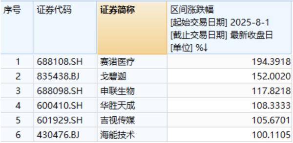 8月以来这些股票实现翻倍!沪指突破十年高点<strong></p>
<p>000858股票</strong>,市场爆炒方向有哪些?