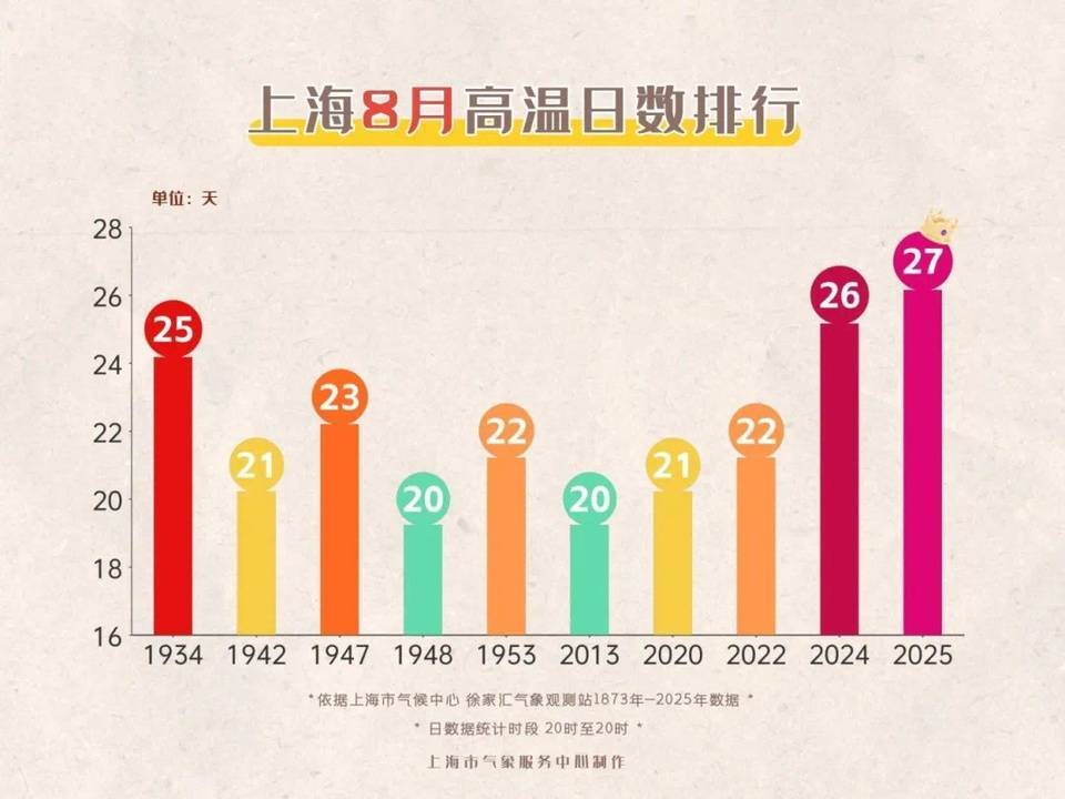 上海今日将现局部大雨到暴雨<strong></p>
<p>股票下跌</strong>，注意防风防雨防雷电！后半周“秋老虎”要来