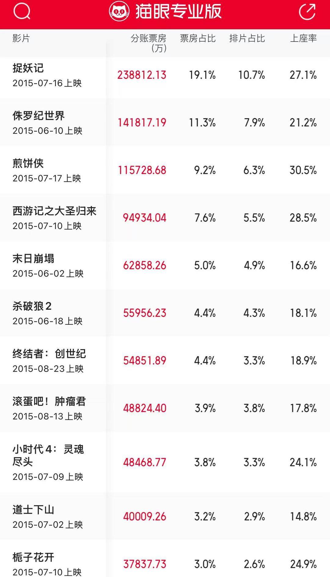 十年来口碑最佳暑期档<strong></p>
<p>黑马股票</strong>，电影却卖不动了？