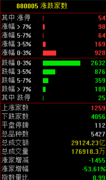 A股<strong></p>
<p>股票开户流程</strong>，突发异动！超4000股下跌，原因找到了！