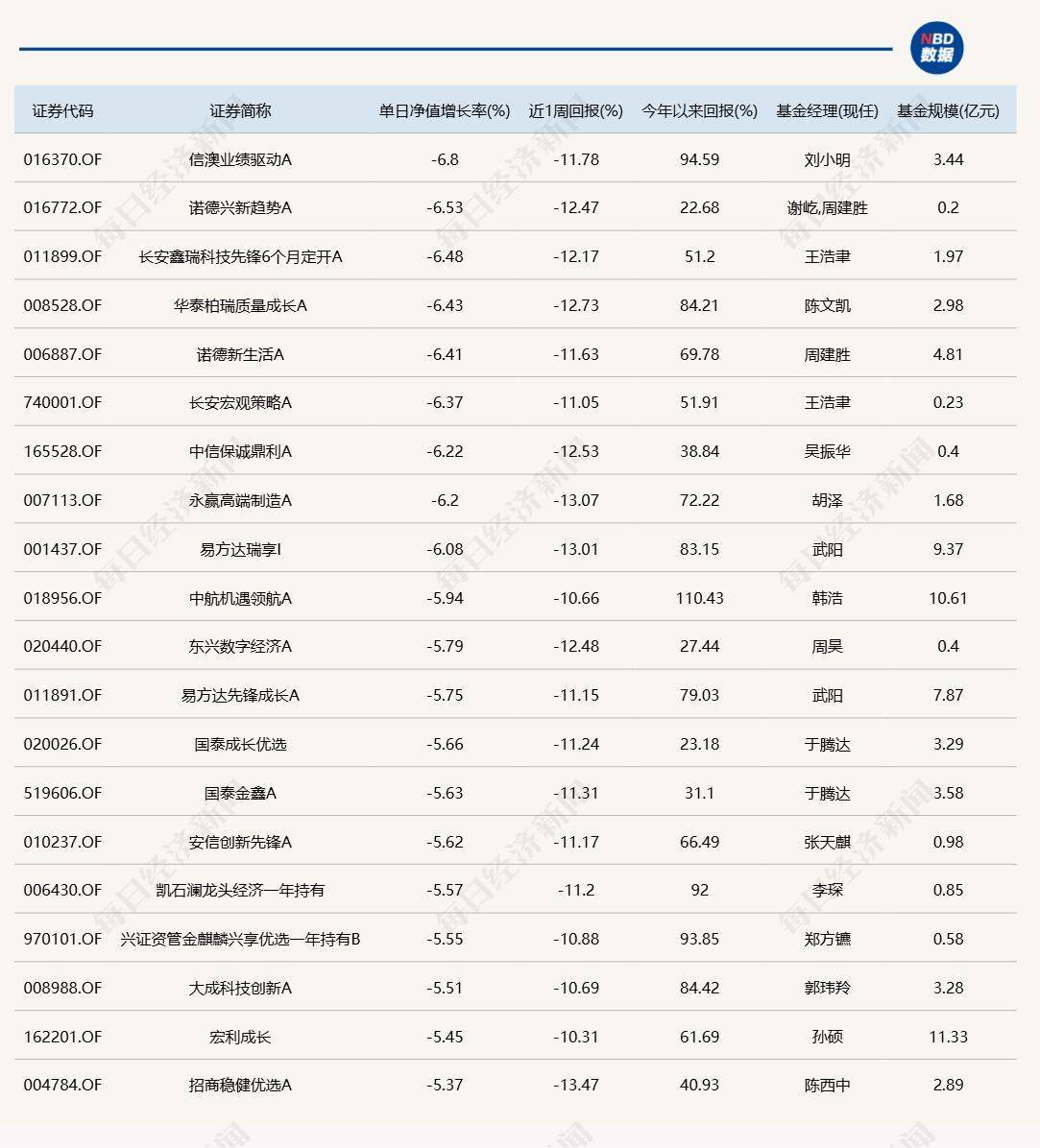 A股延续反弹<strong></p>
<p>万孚生物股票</strong>，但仍有9只基金单日跌逾6%