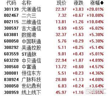 A股收评：主要指数集体收涨！通信服务、CPO板块活跃<strong></p>
<p>兰州黄河股票</strong>，电池股走势疲软