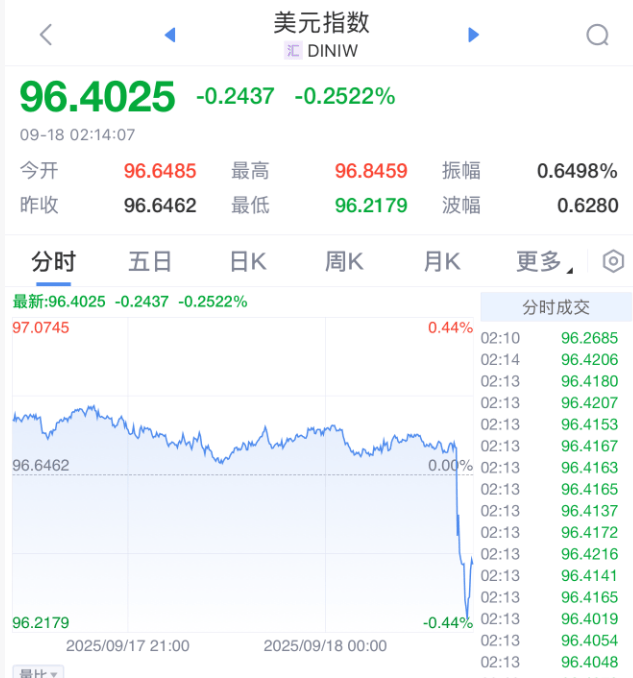 凌晨突发<strong></p>
<p>金城医药股票</strong>！美联储宣布：降息25基点！年内再降两次！