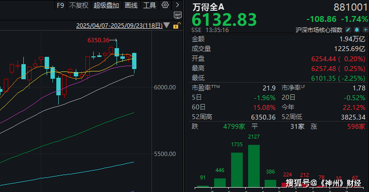 A股再度“深V”<strong></p>
<p>龙星化工股票</strong>！这是盘中相信“会反弹”的三个理由