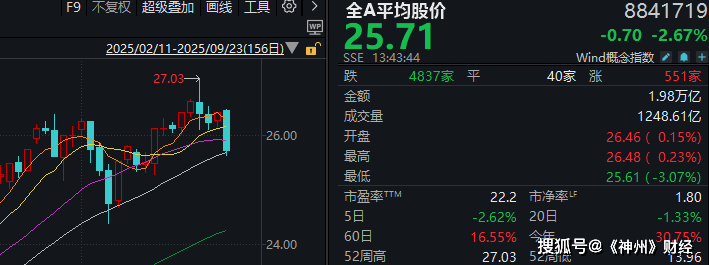 A股再度“深V”<strong></p>
<p>龙星化工股票</strong>！这是盘中相信“会反弹”的三个理由
