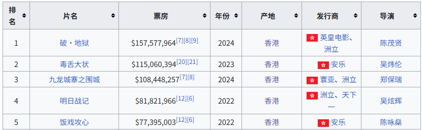 人才老化、产能收缩、票房表现惨淡…2025再陷冰河期的港片<strong></p>
<p>深南电股票</strong>,该如何自保?