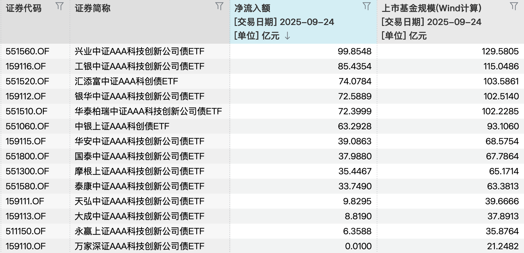 总规模突破千亿元<strong></p>
<p>深南电股票</strong>!第二批科创债ETF上市首日“吸金”超630亿元