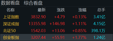 “牛市旗手”再度走高<strong></p>
<p>深高速股票</strong>!创业板指半日涨近2%