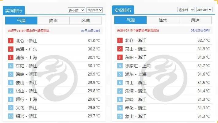 注意:上海又要“下开水”!明后天降水更明显<strong></p>
<p>深高速股票</strong>,气温跌破30℃;台风“博罗依”逼近海南