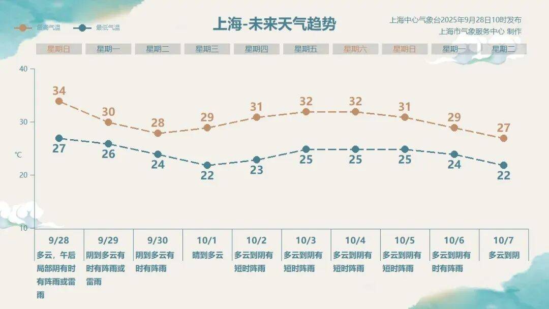 注意:上海又要“下开水”!明后天降水更明显<strong></p>
<p>深高速股票</strong>,气温跌破30℃;台风“博罗依”逼近海南