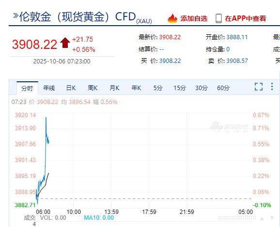 国际金价<strong></p>
<p>理邦仪器股票</strong>，再创历史新高！消费者：从今年年中一直观望到十一，没想到越等越贵！机构：仍上涨空间