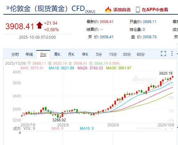 国际金价<strong></p>
<p>理邦仪器股票</strong>，再创历史新高！消费者：从今年年中一直观望到十一，没想到越等越贵！机构：仍上涨空间