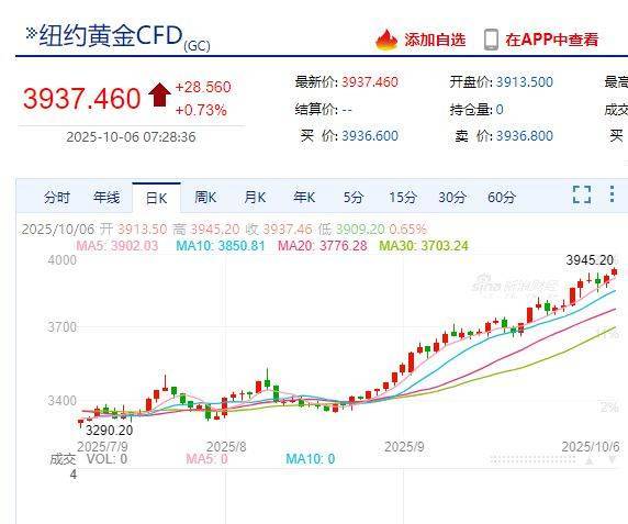 国际金价<strong></p>
<p>理邦仪器股票</strong>，再创历史新高！消费者：从今年年中一直观望到十一，没想到越等越贵！机构：仍上涨空间