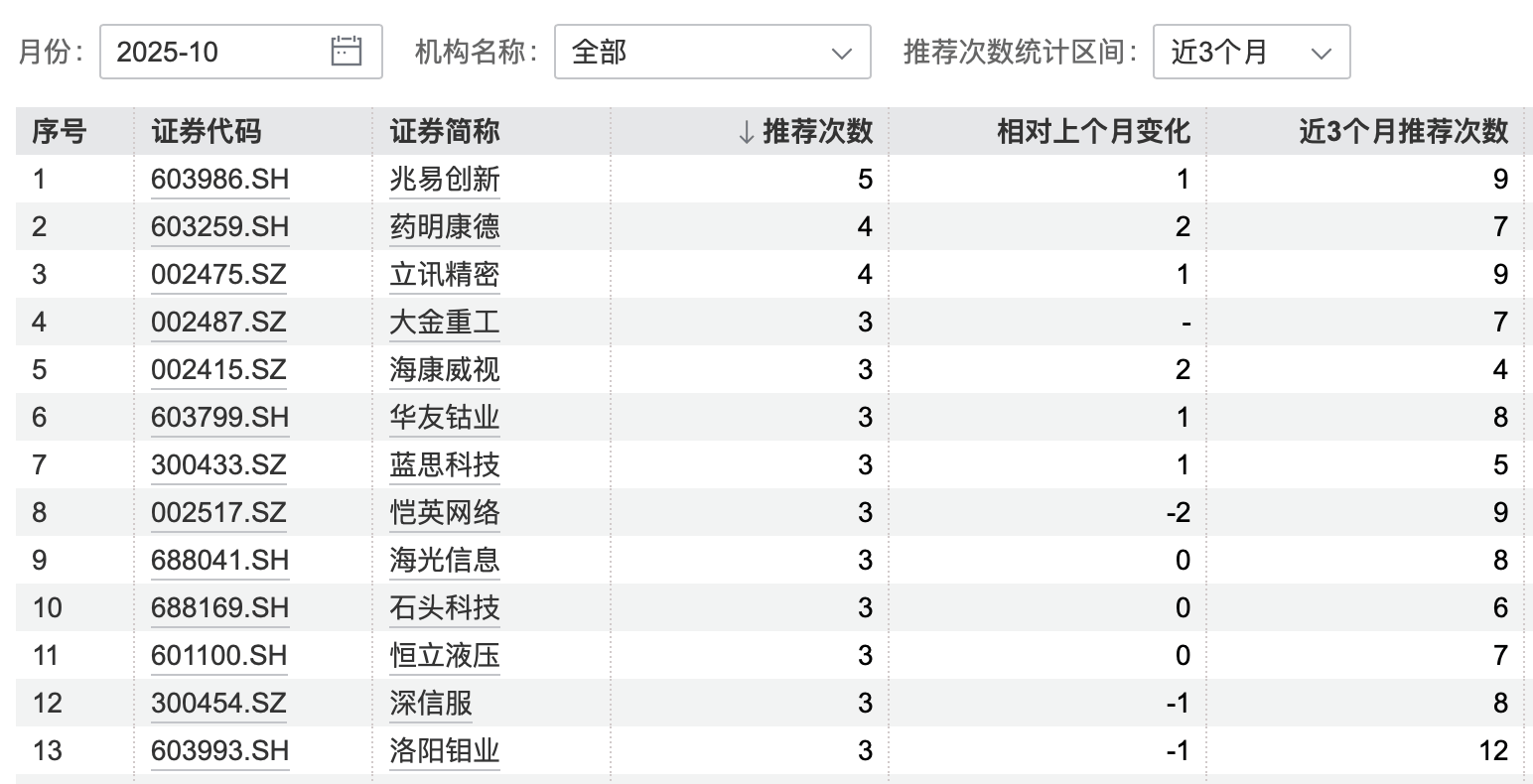港股大涨<strong></p>
<p>理邦仪器股票</strong>，节后A股怎么走？10月券商金股出炉，兆易创新、药明康德受青睐