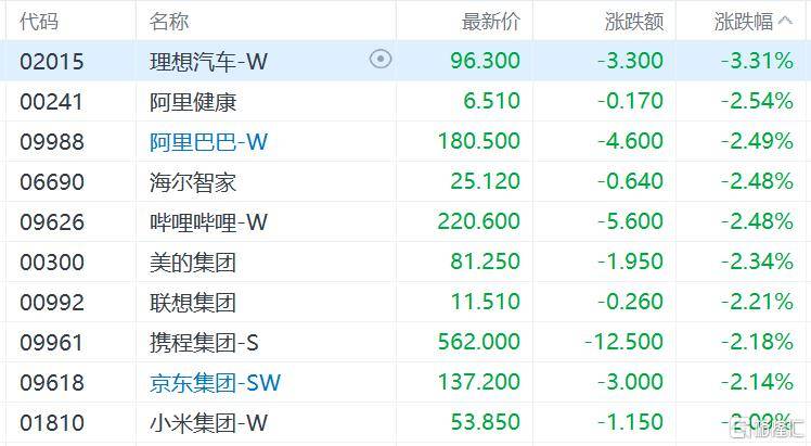 港股收评:三大指数齐跌<strong></p>
<p>罗平锌电股票</strong>,恒科指跌1.1%,黄金股逆市大涨