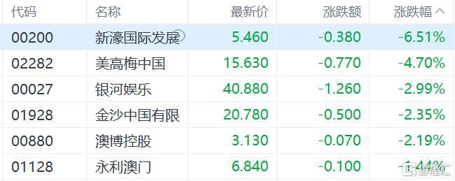 港股收评:三大指数齐跌<strong></p>
<p>罗平锌电股票</strong>,恒科指跌1.1%,黄金股逆市大涨