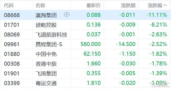 港股收评:三大指数齐跌<strong></p>
<p>罗平锌电股票</strong>,恒科指跌1.1%,黄金股逆市大涨