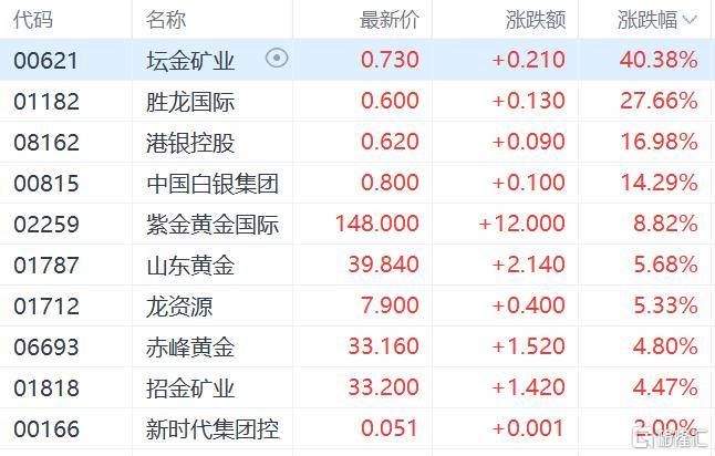 港股收评:三大指数齐跌<strong></p>
<p>罗平锌电股票</strong>,恒科指跌1.1%,黄金股逆市大涨