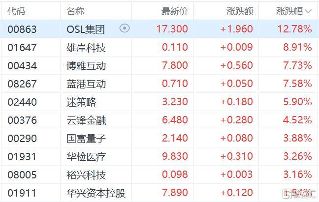 港股收评:三大指数齐跌<strong></p>
<p>罗平锌电股票</strong>,恒科指跌1.1%,黄金股逆市大涨