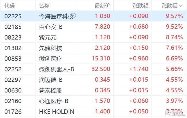 港股收评:三大指数齐跌<strong></p>
<p>罗平锌电股票</strong>,恒科指跌1.1%,黄金股逆市大涨