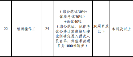 “3000米跑步、200米负重往返跑”<strong></p>
<p>罗平锌电股票</strong>,五粮液公开招聘141人,部分岗位要体测!成绩占比60%,低于60分视为不合格