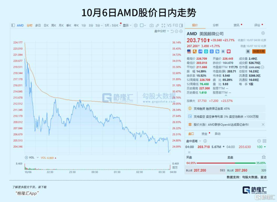飙涨23.7%<strong></p>
<p>国旅联合股票</strong>!芯片巨头终于等来“泼天机遇”