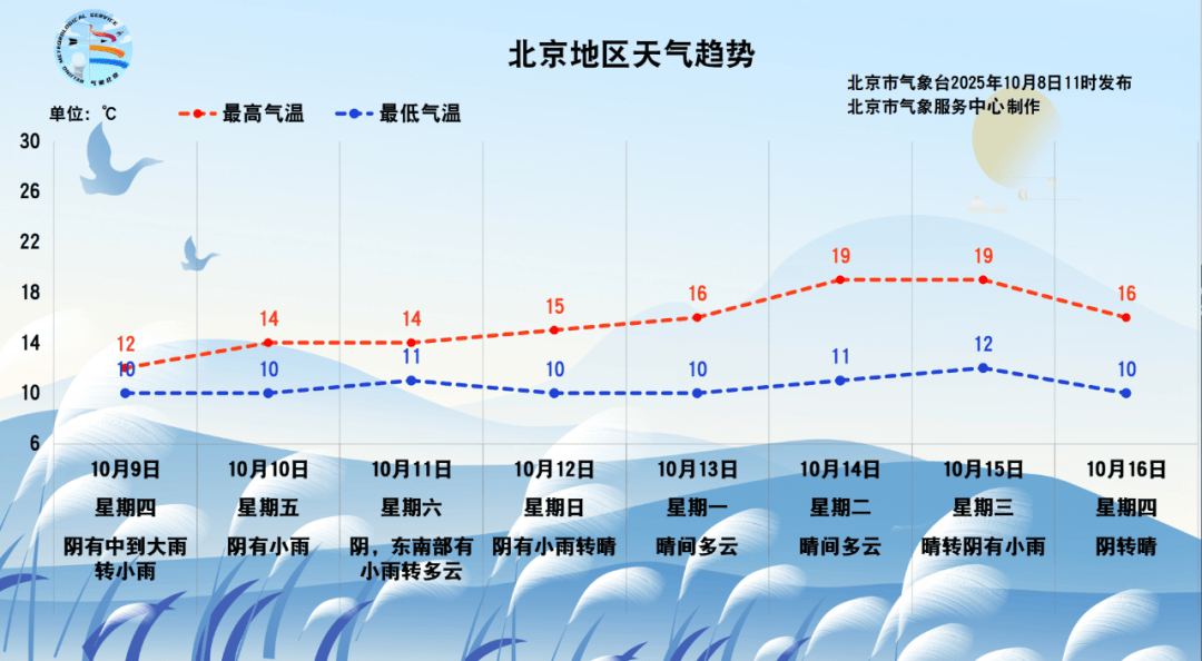 寒露遇雨!北京开启湿冷魔法攻击<strong></p>
<p>国旅联合股票</strong>,防雨保暖安排上(2025-10-8)