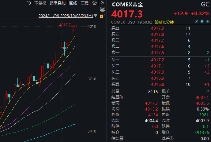 见证历史<strong></p>
<p>国旅联合股票</strong>!黄金期货价格首次突破4000美元/盎司