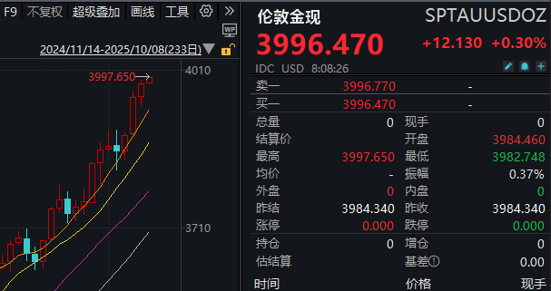 见证历史<strong></p>
<p>国旅联合股票</strong>!黄金期货价格首次突破4000美元/盎司