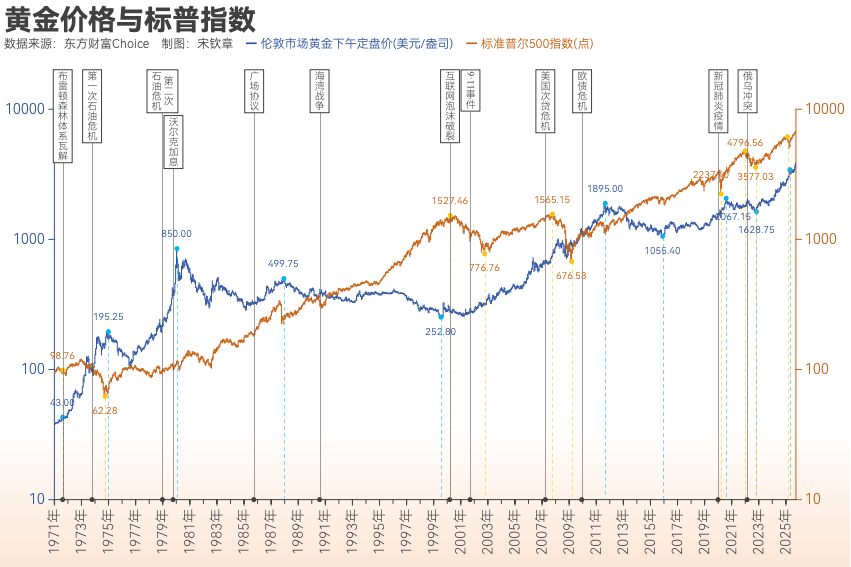 黄金突破4000美元/盎司!布雷顿森林体系瓦解以来金价涨了102倍<strong></p>
<p>金运激光股票</strong>, 黄金缘何成为全球最“赚钱”大类资产?