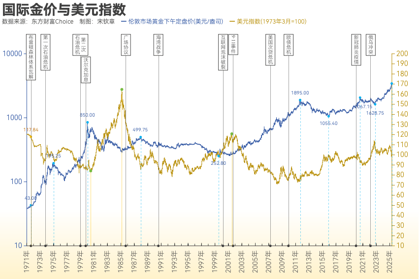 黄金突破4000美元/盎司!布雷顿森林体系瓦解以来金价涨了102倍<strong></p>
<p>金运激光股票</strong>, 黄金缘何成为全球最“赚钱”大类资产?