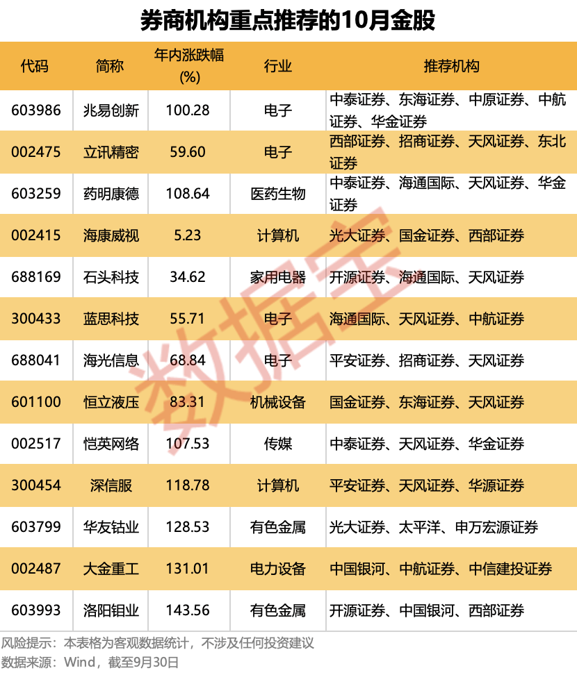 10月金股出炉<strong></p>
<p>金运激光股票</strong>！13只个股获重点推荐