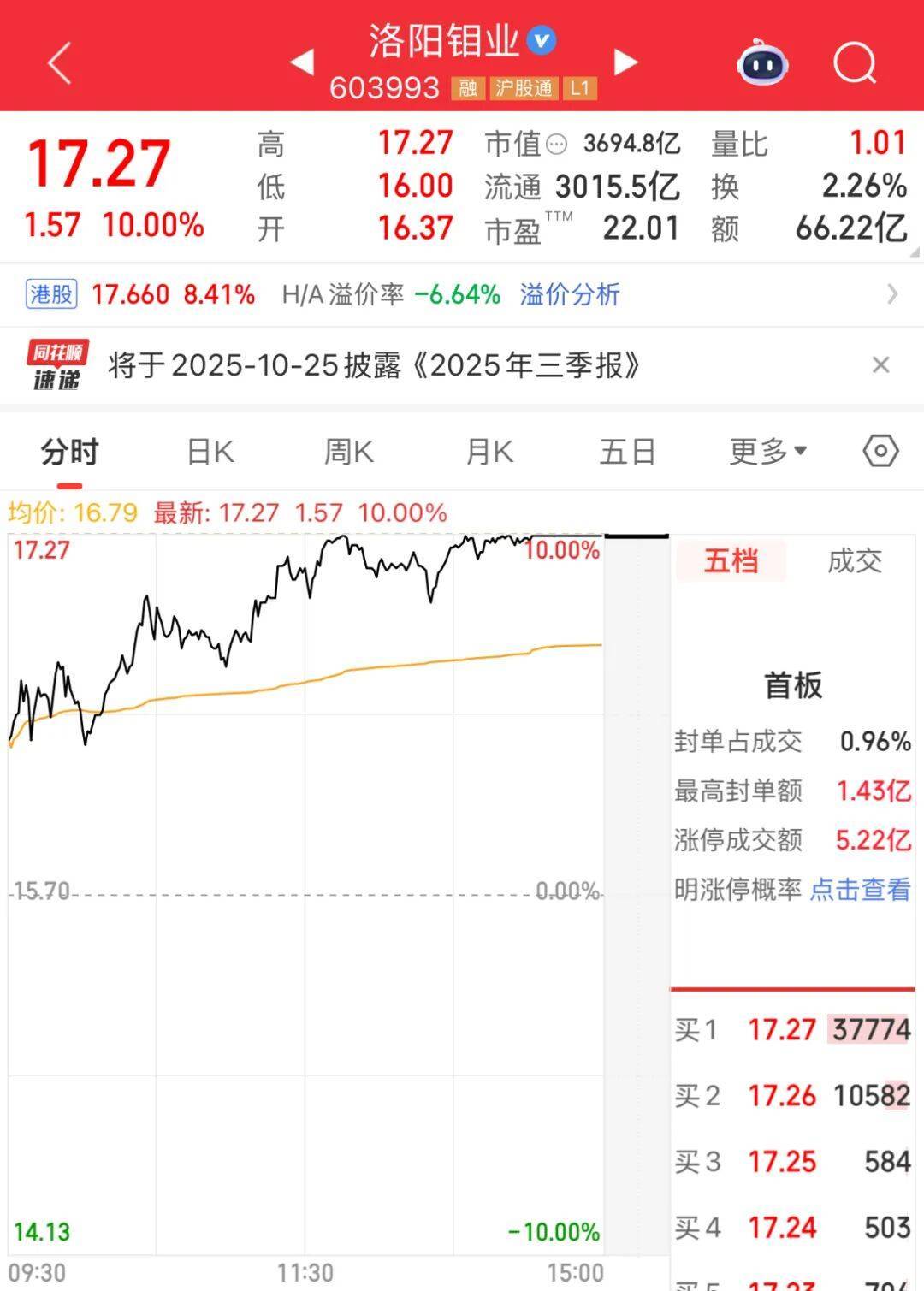 3600亿龙头<strong></p>
<p>鲁信创投股票</strong>,尾盘涨停,创历史新高