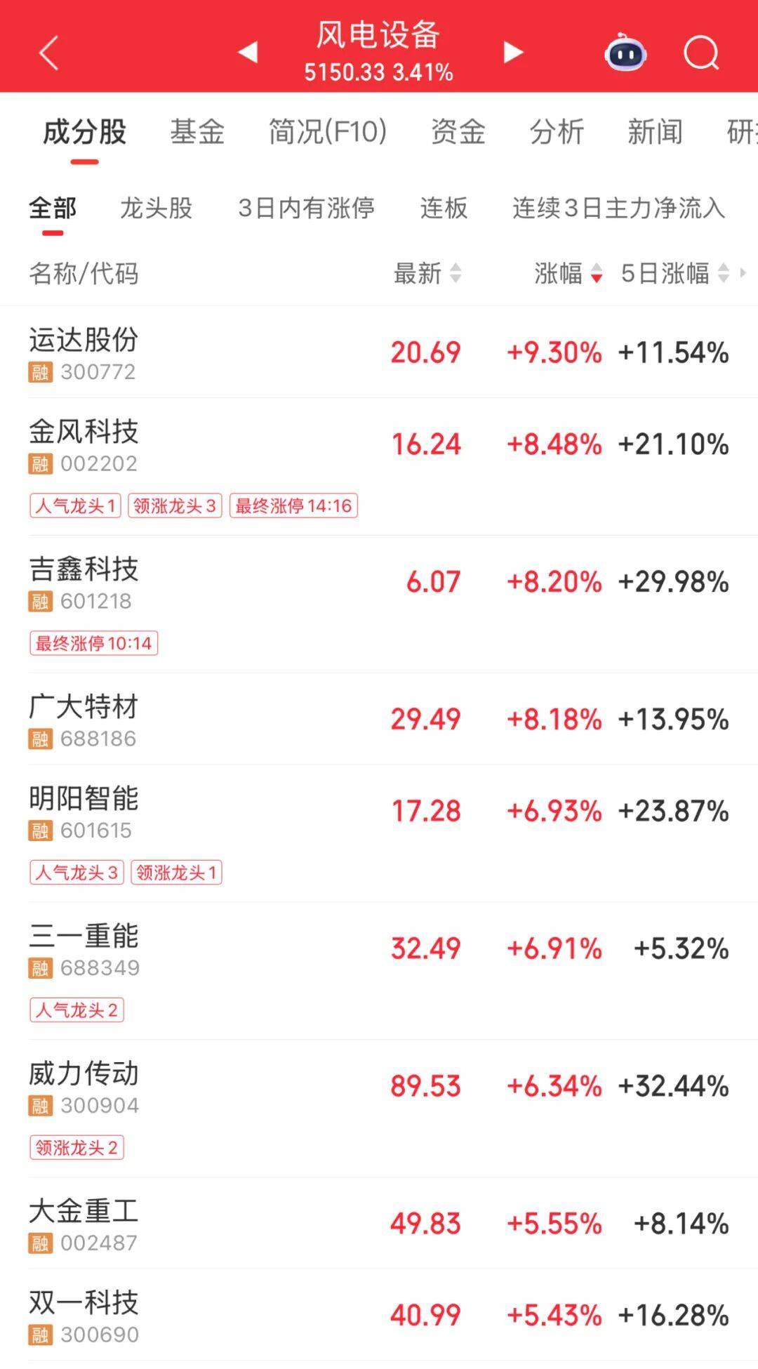 3600亿龙头<strong></p>
<p>鲁信创投股票</strong>,尾盘涨停,创历史新高
