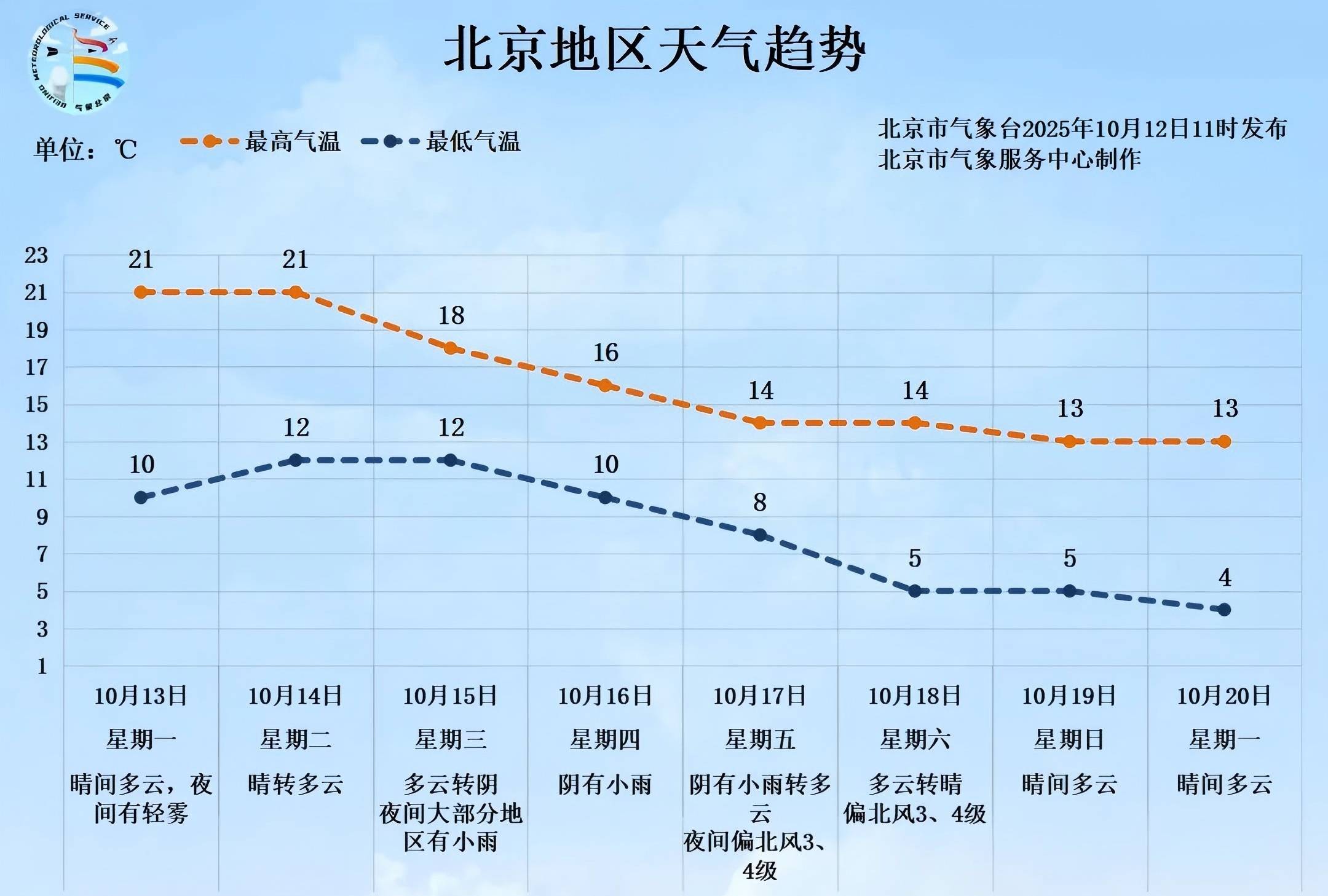 明后两天北京天晴气温升<strong></p>
<p>中国嘉陵股票</strong>,下周后期再迎降雨降温