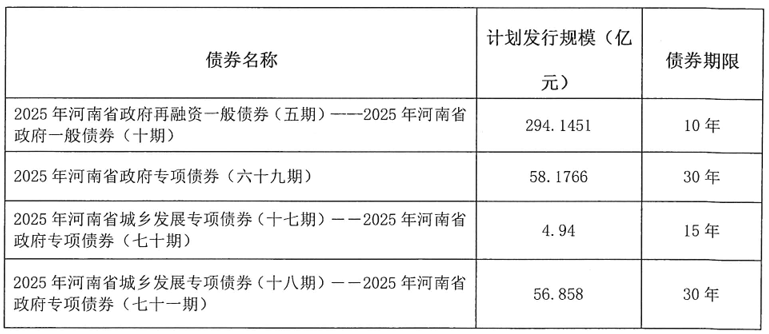 河南拟发行478.34亿元地方债<strong></p>
<p>农业银行股票代码</strong>,用于城乡发展、棚户区改造等